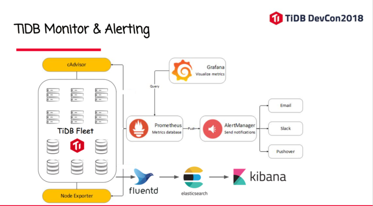 TiDB Monitor & Alerting