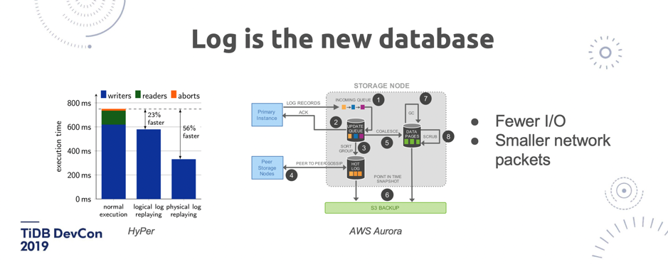 图 11 Log is the new database