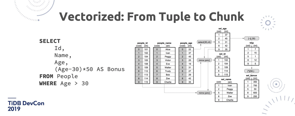 图 13 TiDB SQL 引擎向量化