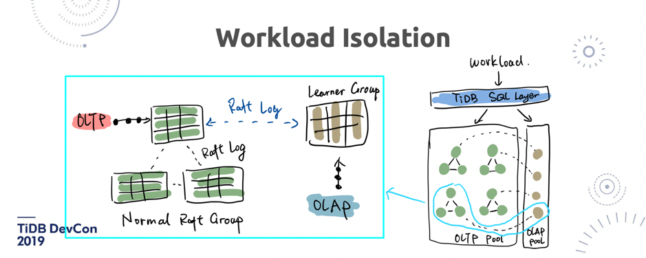 图 14 TiFlash 架构