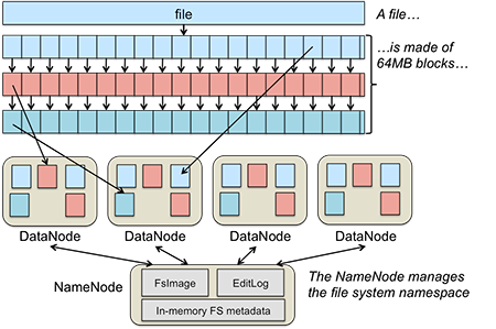 Datanode