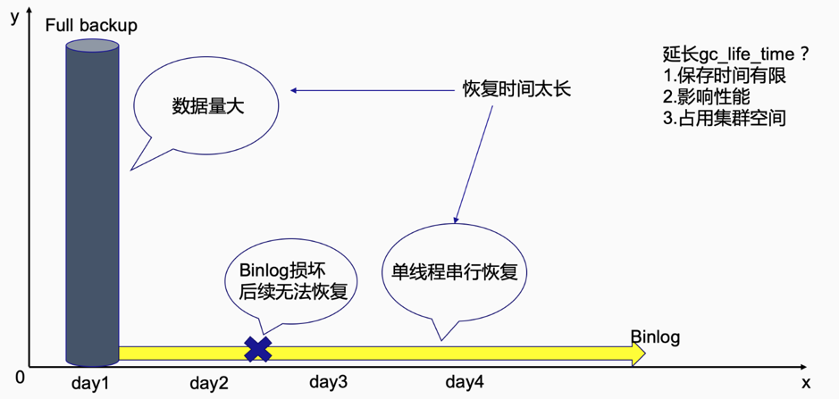 图 1 原生 Binlog 备份恢复