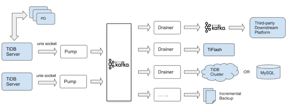 TiDB Binlog 架构演进
