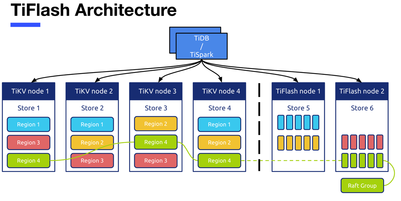 图一 TiFlash 架构示意图.png