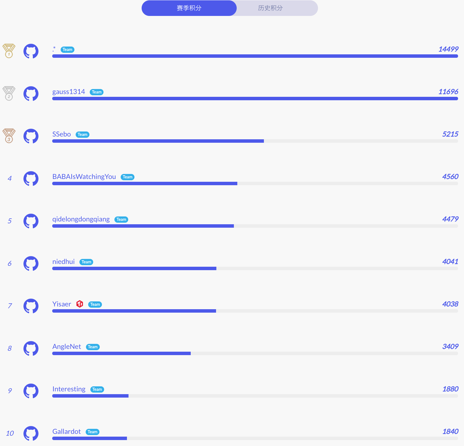 1-易用性挑战赛排行榜