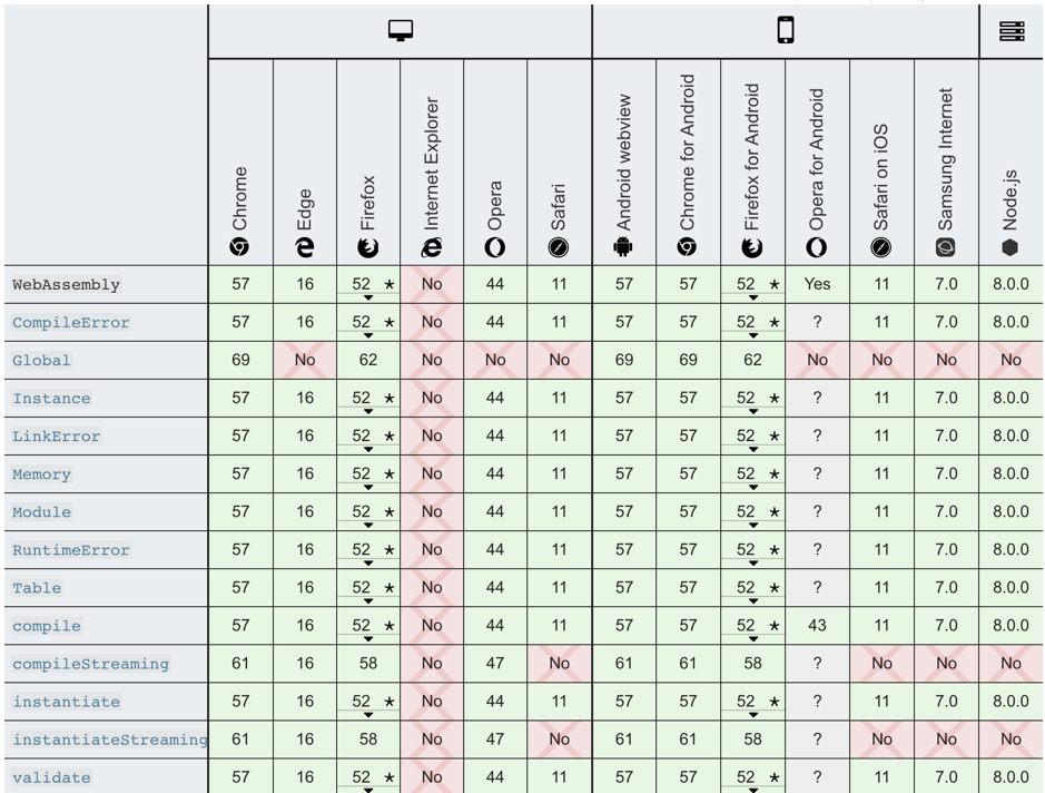 图 1 主流浏览器对 WebAssembly 的支持程度