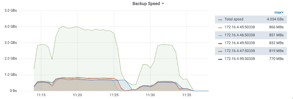 backup speed