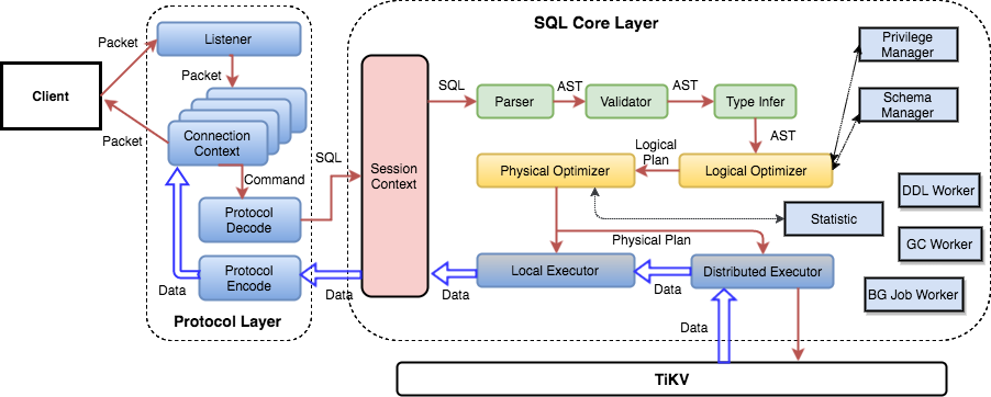 SQL 语句处理流程