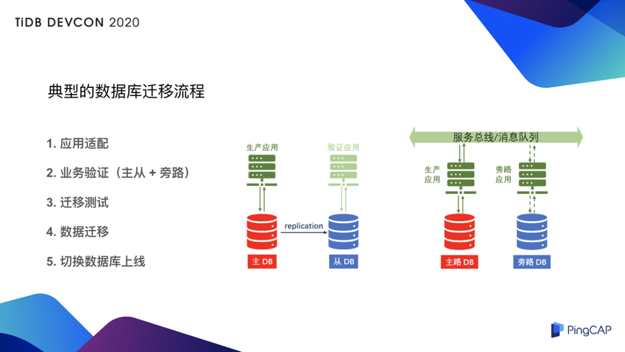 1-典型迁移流程