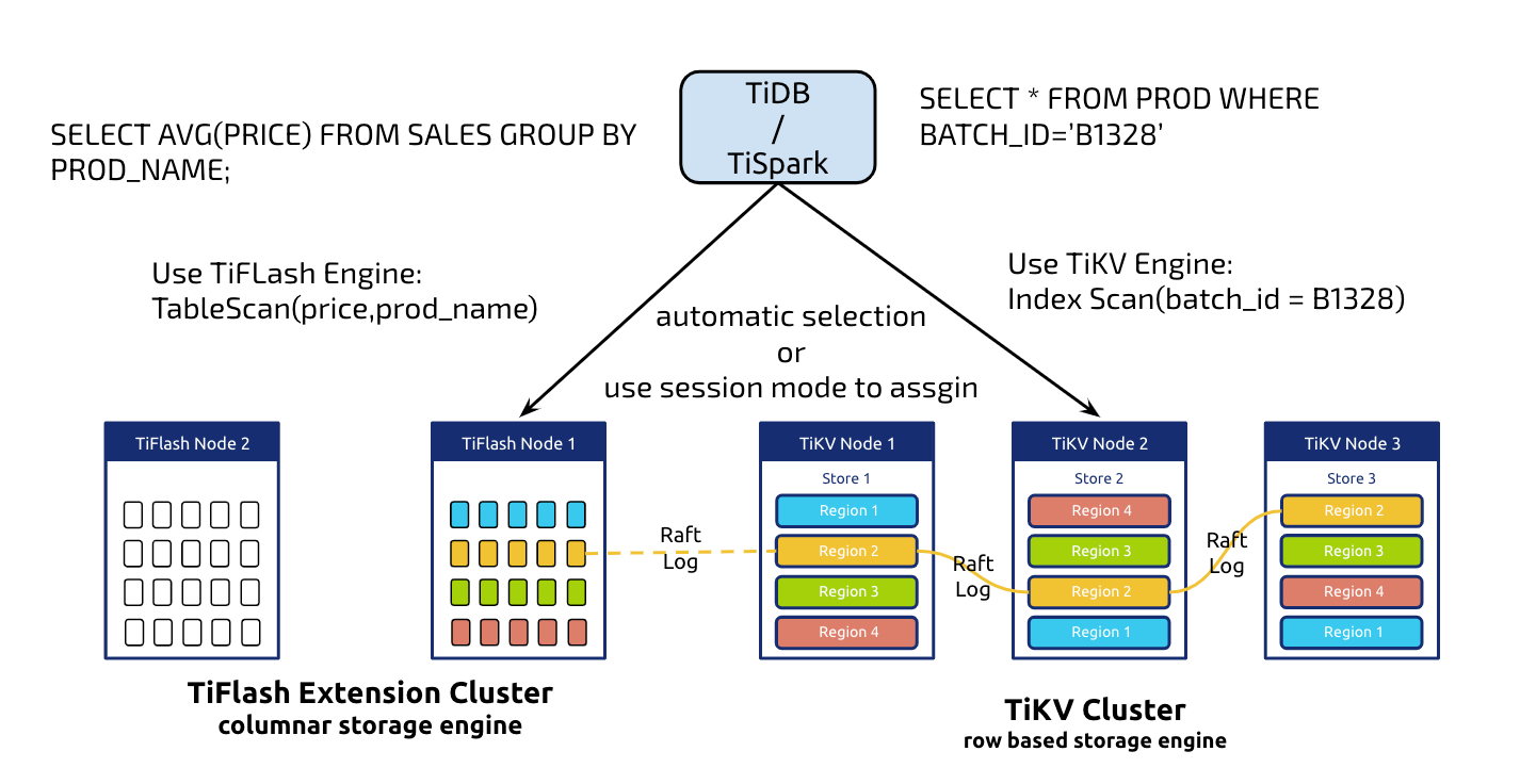 1-htap-架构解决方案