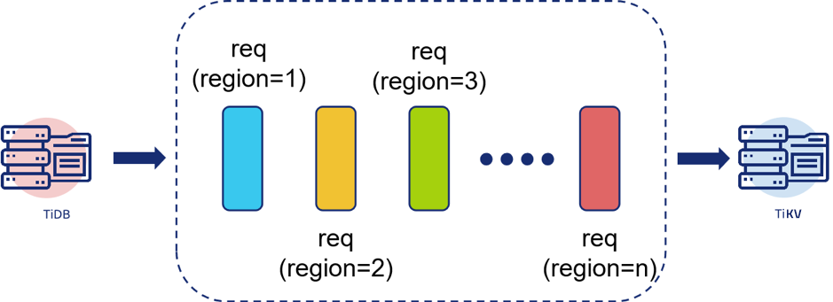 图 1 TiDB query 与 TiKV task 的关系