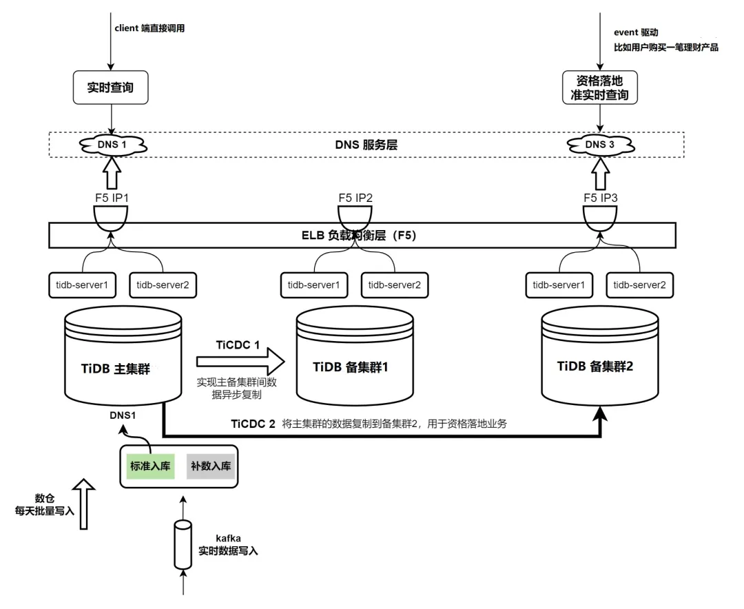 实时交易和准实时计算一体化架构
