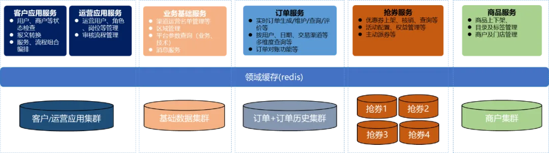 改造后的分布式数据架构
