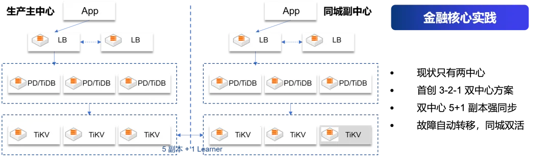 金融核心实践-2