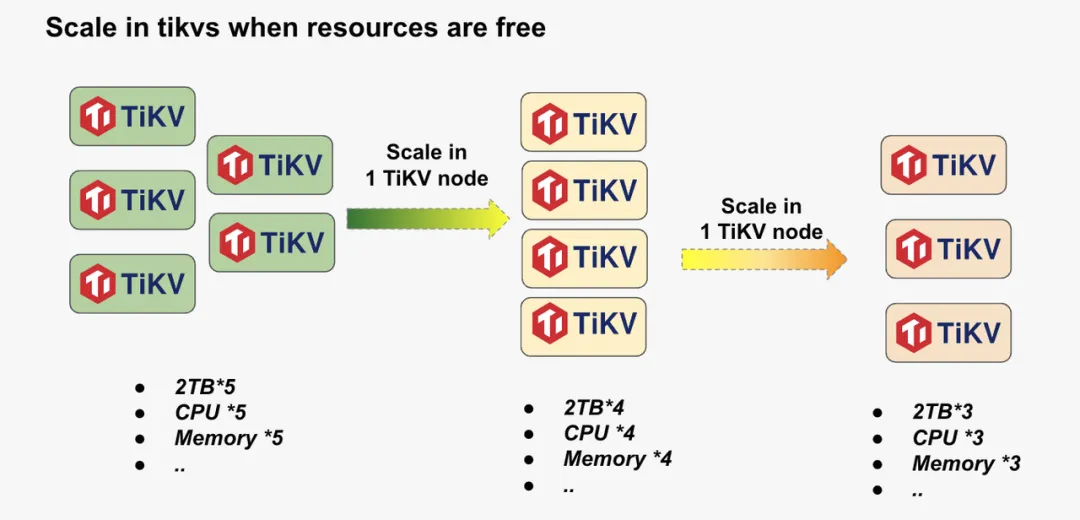 TiKV-scale-in