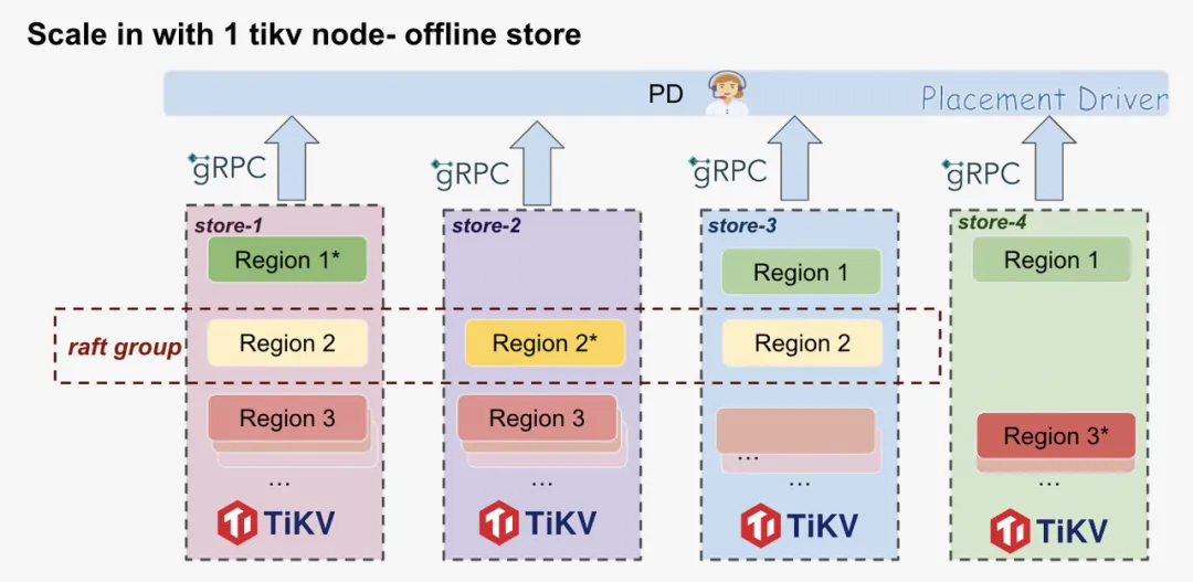 scale in with 1 tikv node