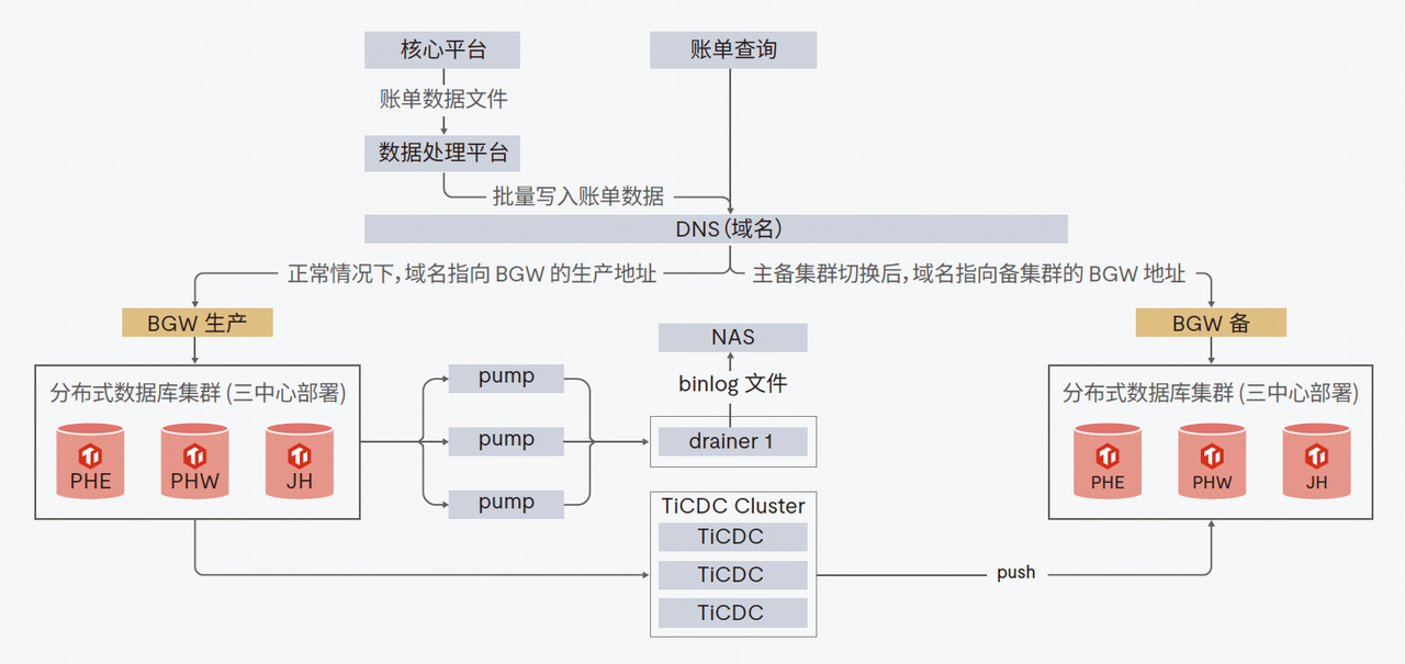 同城三中心的部署架构