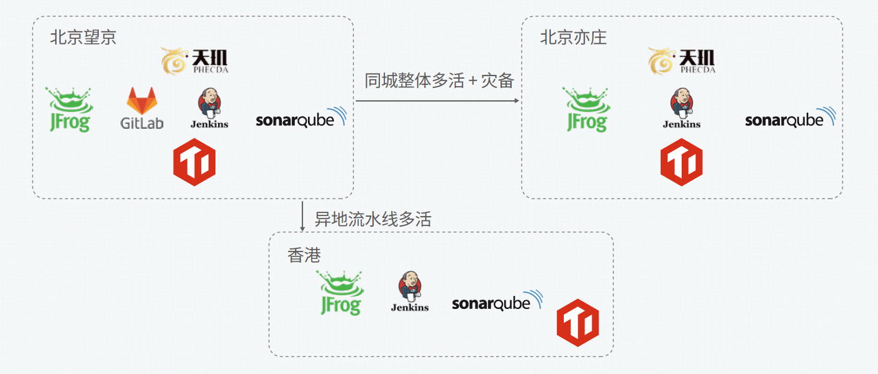 两地三中心的高可用架构