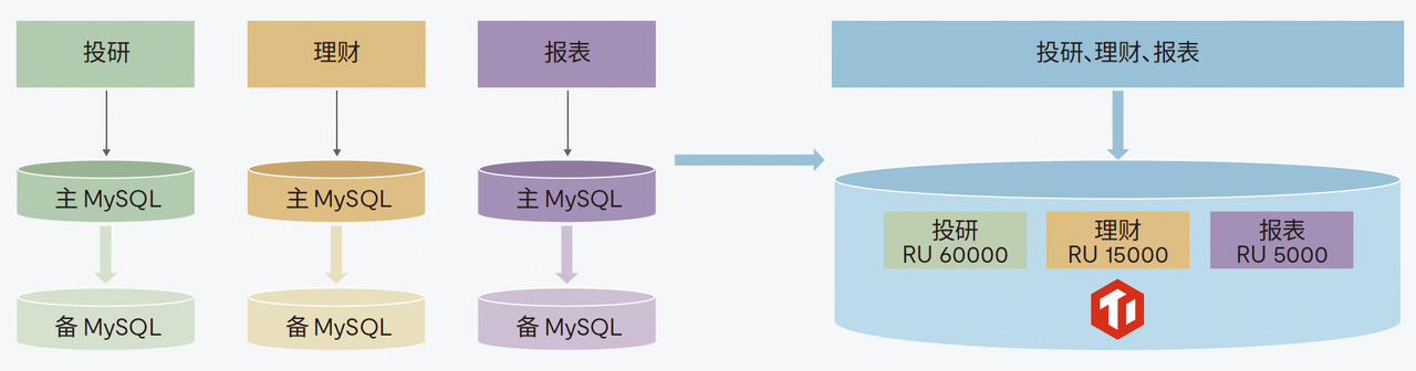 使用统一 TiDB 集群支持多业务