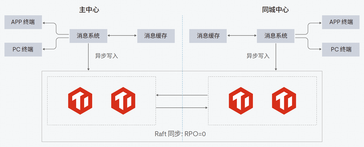 TiDB 同城双中心部署