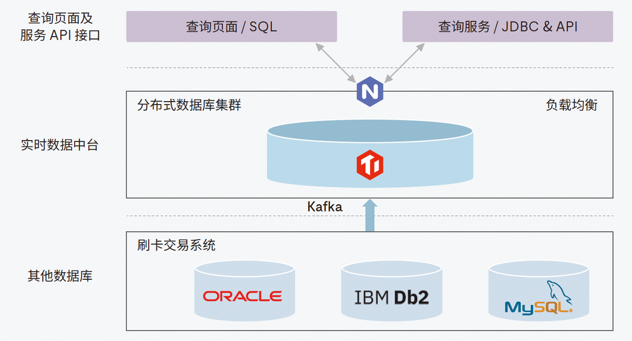 T+0 实时数据中台