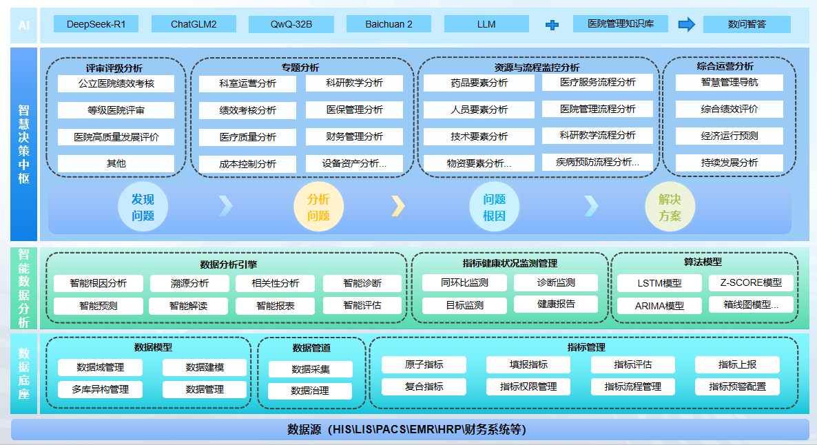 联合方案通过技术融合，为医院打造四大核心能力