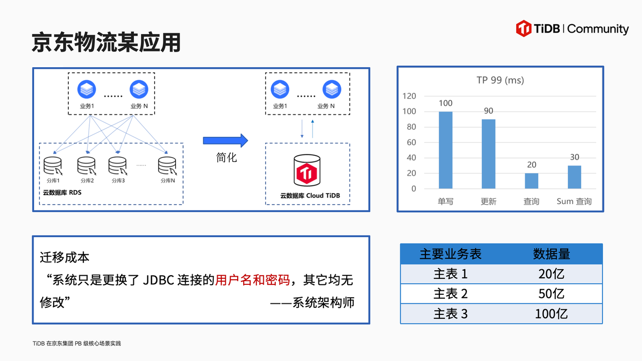 京东物流某应用