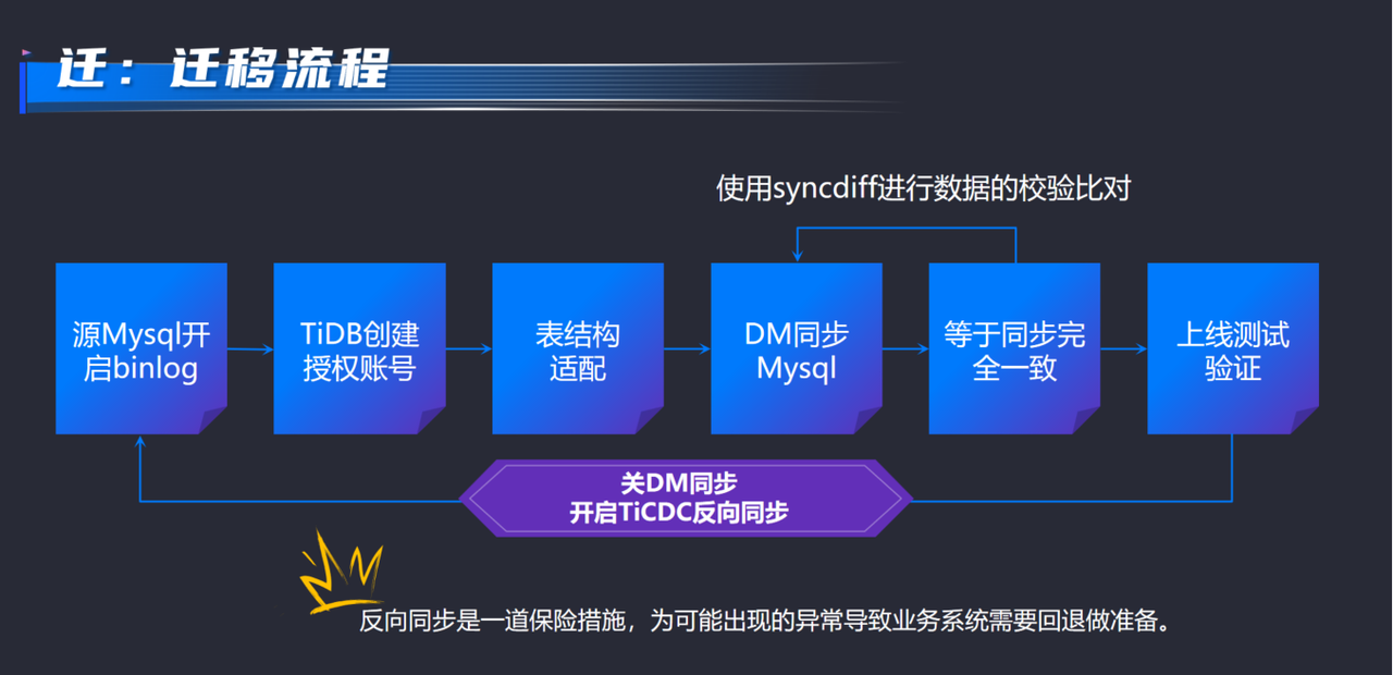 迁移流程