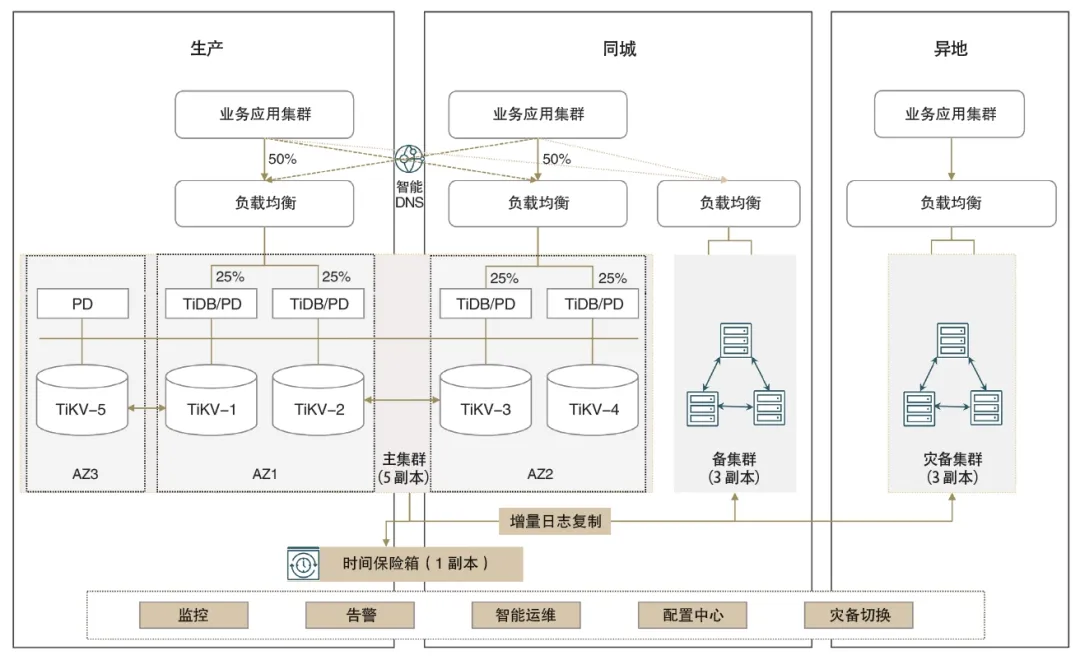 十二数据副本超高可用架构示意