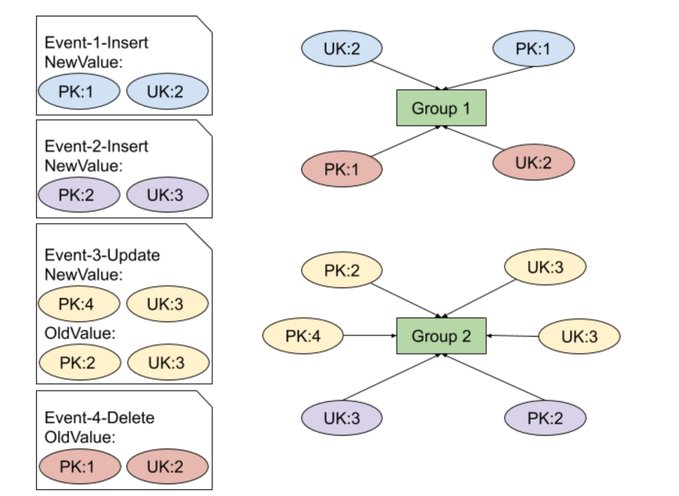 图 2 不同索引键值的 DML 加入不同的 Group