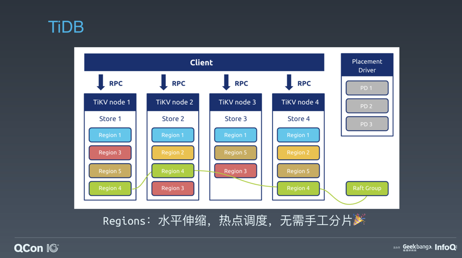 图 2 TiKV Region 分布