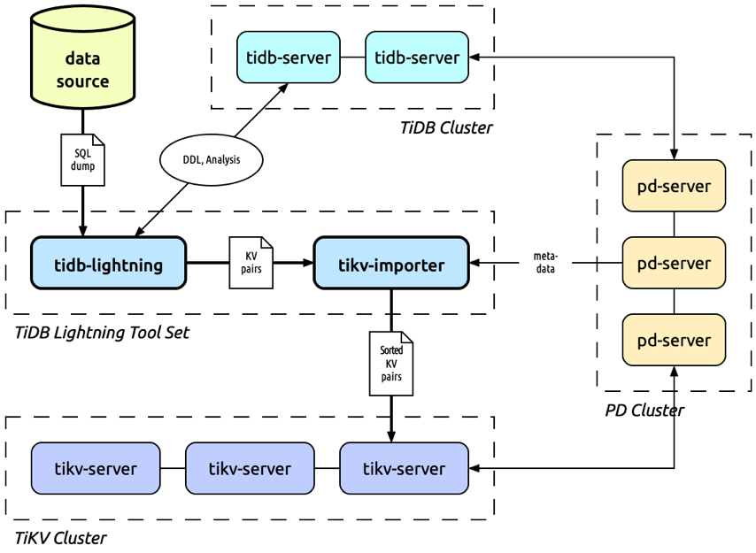 TiDB Lightning 架构