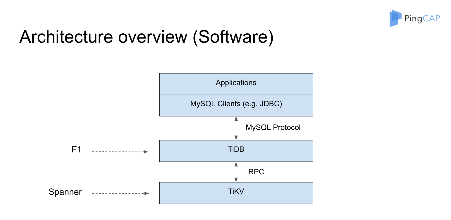 Architecture Overview Software