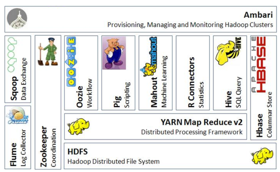 图 2 大数据生态