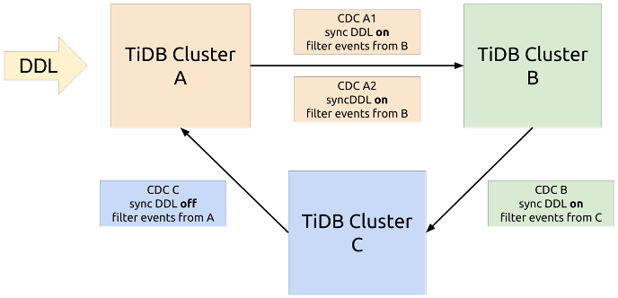 2-TiCDC环形同步拓扑图