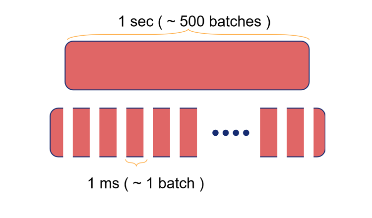 图 2 将请求分成多次执行