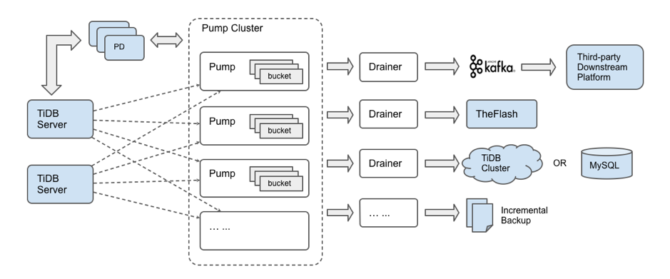 TiDB Binlog 总体架构