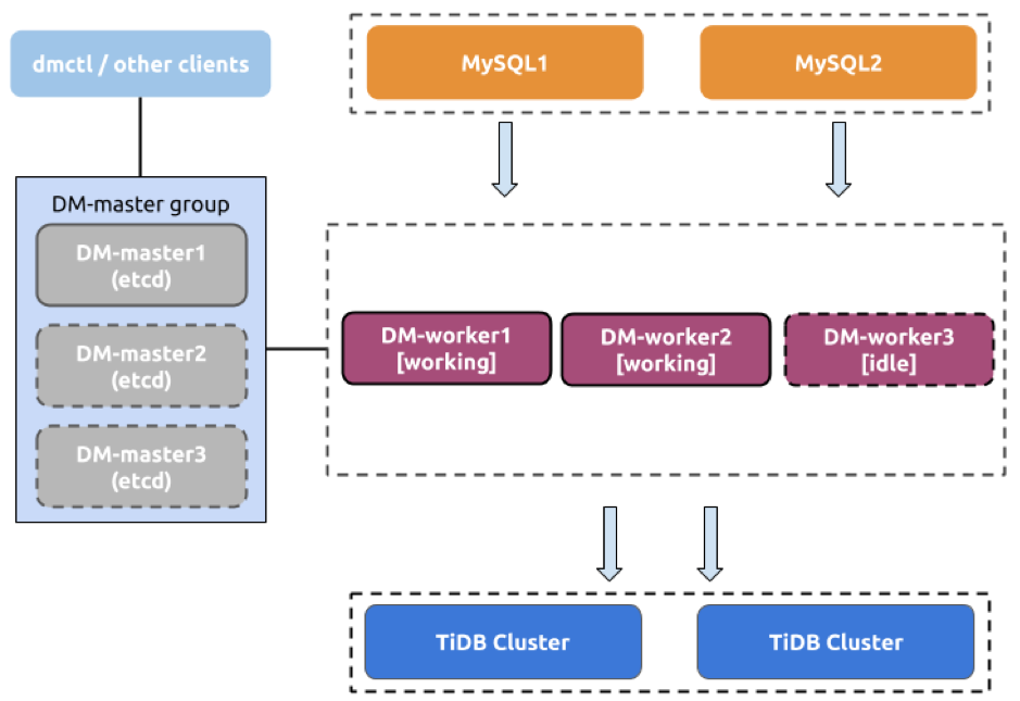 DM 高可用的架构图