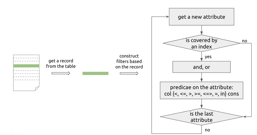 2-测试索引选择的查询生成流程