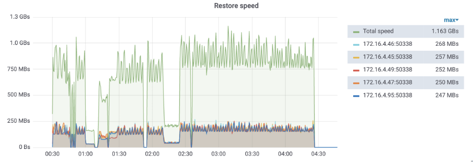 restore speed