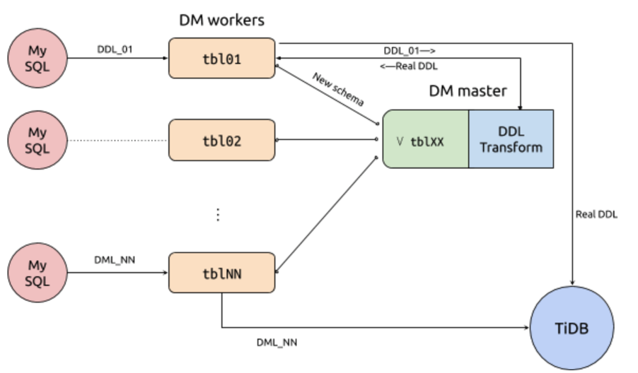 3-乐观协调模式下DDL流程示意图