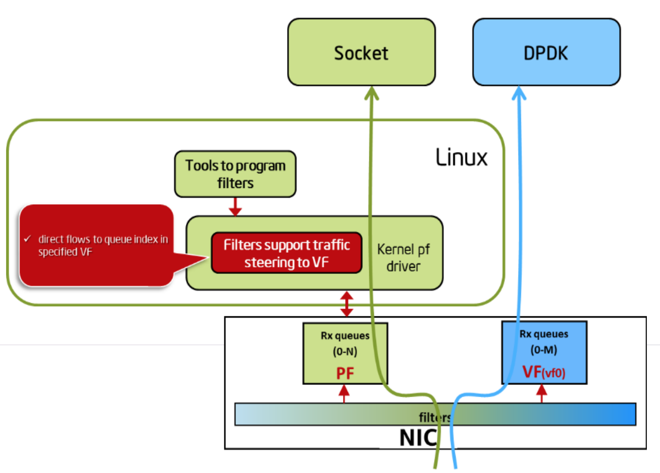 图 3 DPDK Flow Bifurcation