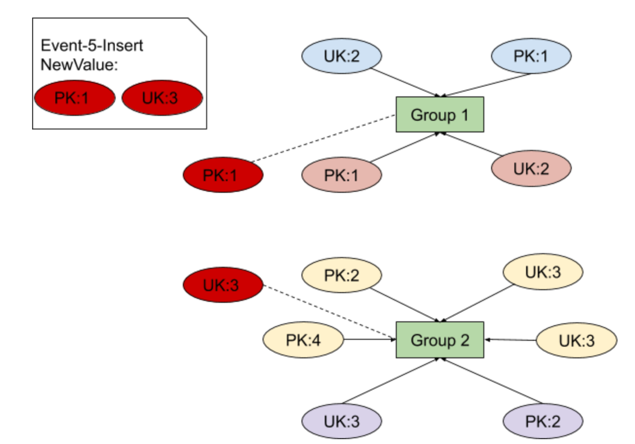 图 3 分组冲突情况