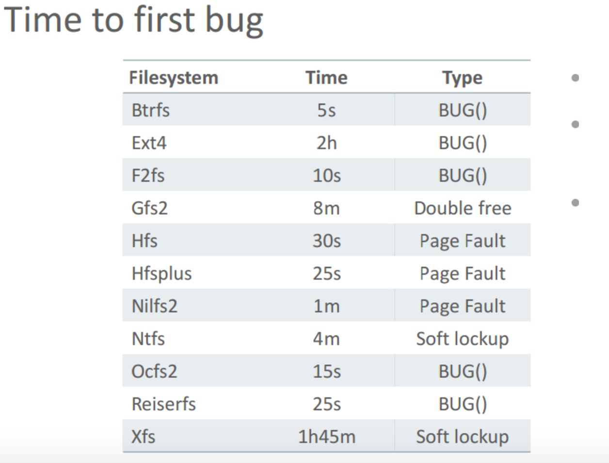 Time to first bug