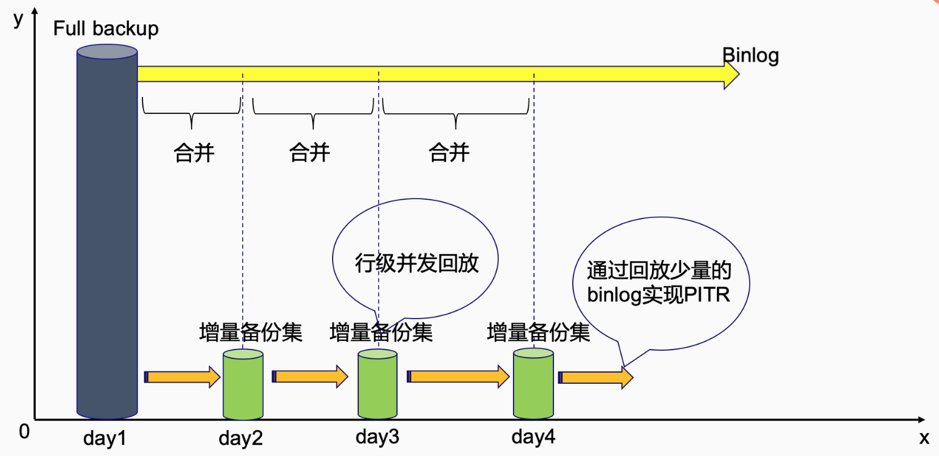 图 3 binlog 并行回放
