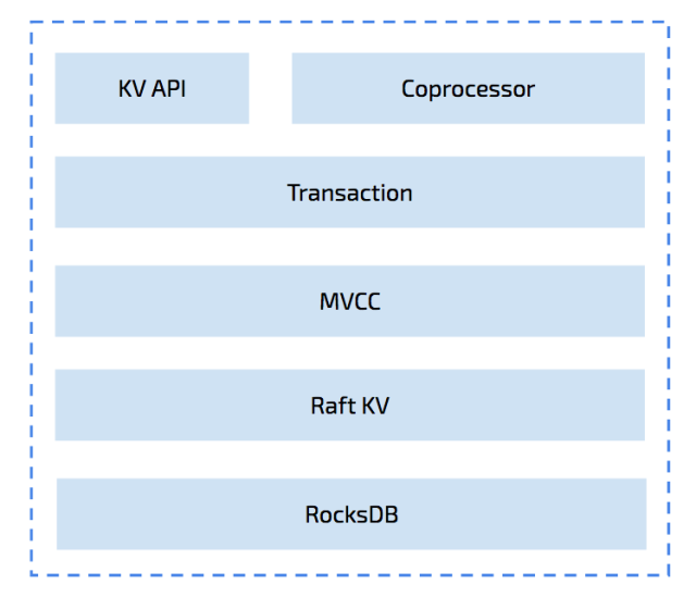 TiKV Architecture