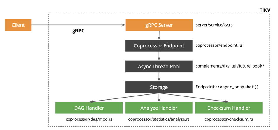 3-TiKV-区分-coprocessor-请求