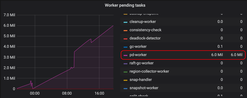 图 4 查看 pd-worker