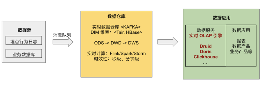 4-实时数仓的OLAP架构