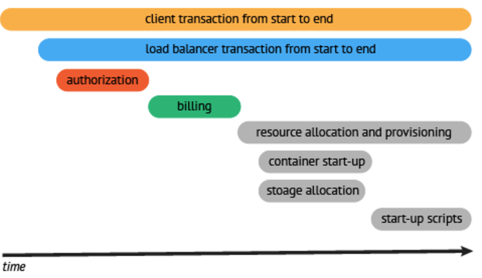 distribute tracing tools
